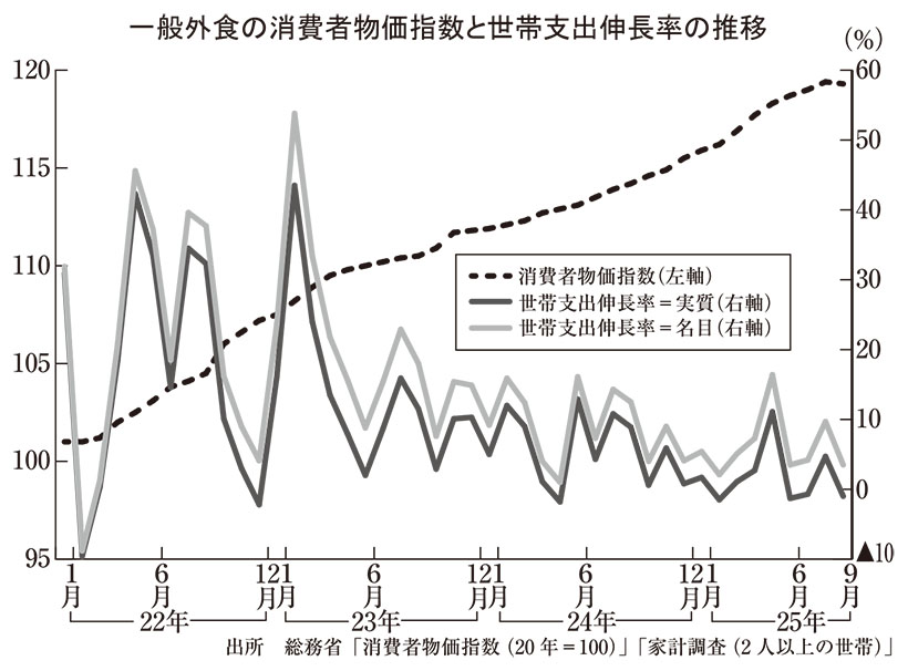 新春特集第2部：2026年業界展望＝業務用食品卸　飲食店の減少鮮明