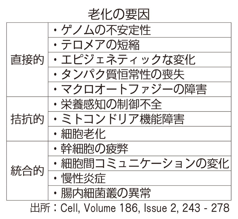 新春特集第1部：重大トレンド解説2026＝健康寿命の延伸　エピゲノム年齢で提&hellip;