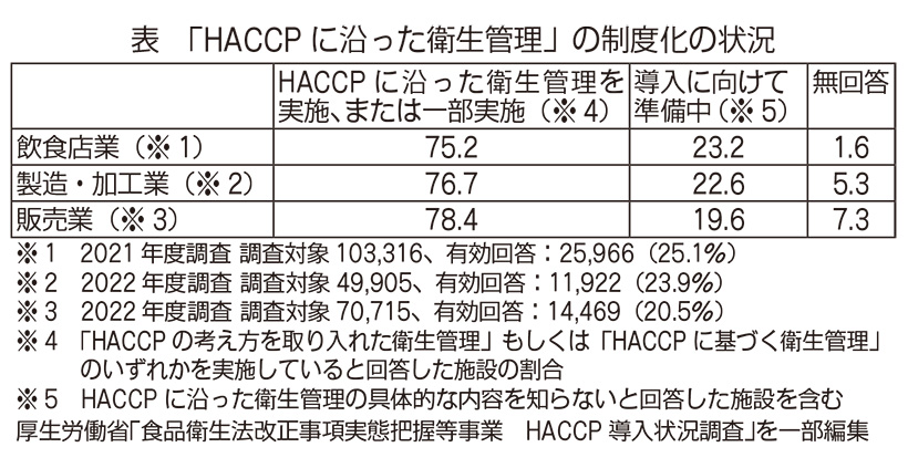 新春特集第1部：重大トレンド解説2026＝HACCP制度見直し　中小への支援&hellip;