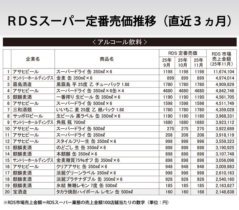 RDSスーパー定番売価推移（直近3ヵ月）
