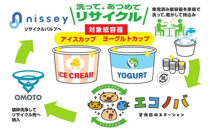 CLOMAと神戸市など、家庭から出る紙製容器のリサイクル実験開始