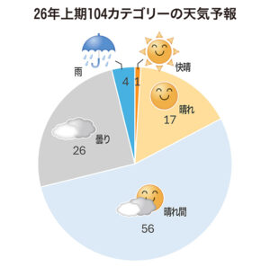 26年上期の業種・カテゴリー天気予報