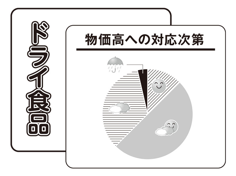 26年上期の業種・カテゴリー天気予報：ドライ食品（1）　物価高への対応次第