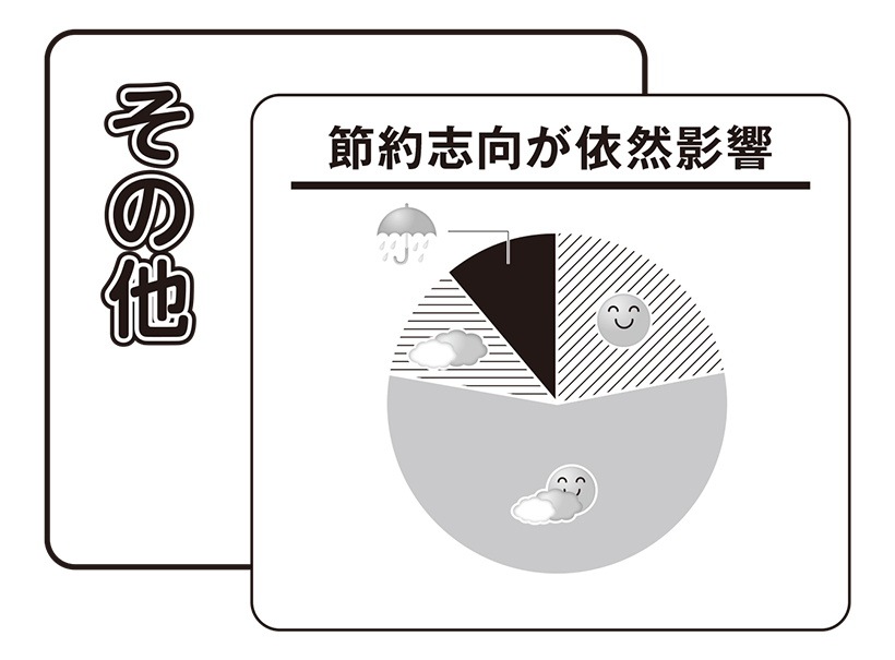 26年上期の業種・カテゴリー天気予報：その他　節約志向が依然影響
