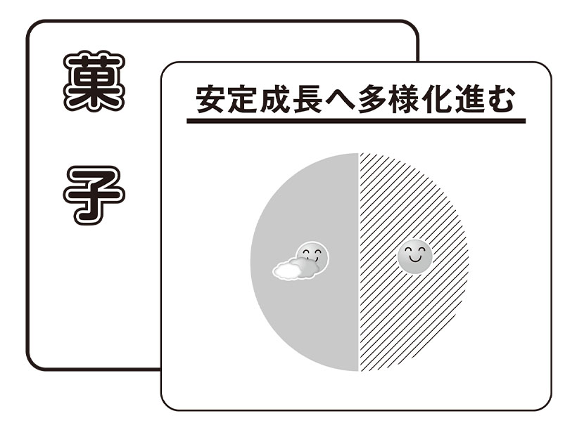 26年上期の業種・カテゴリー天気予報：菓子　安定成長へ多様化進む