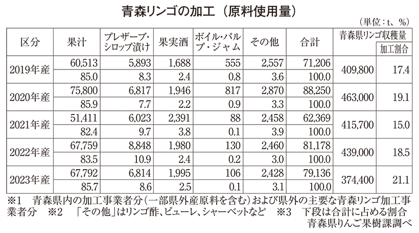 ◆リンゴ加工特集：青森県りんご総合戦略がスタート　40年に生産40万t目指す