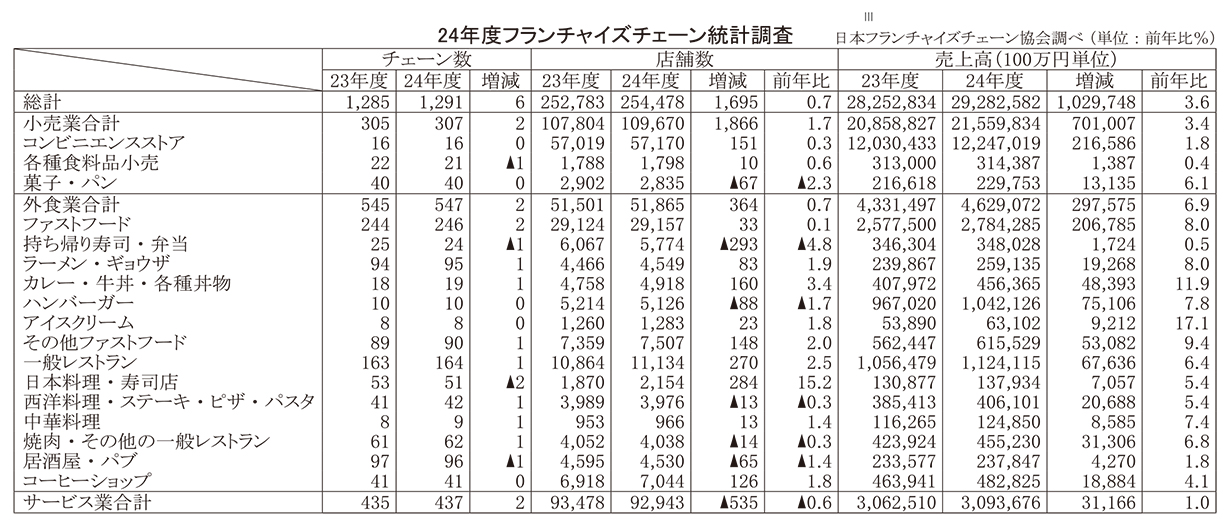 データで読み・解き・探る食の今：24年度のFC売上高　4年連続増で29兆円超