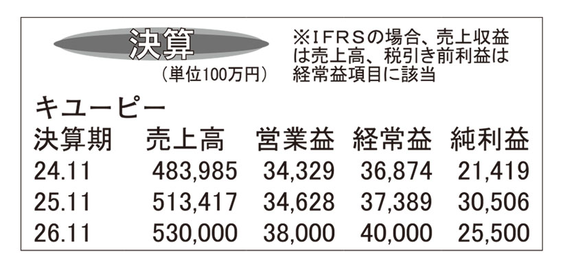 キユーピー・25年11月期　長引く原料高で微増益止まりに