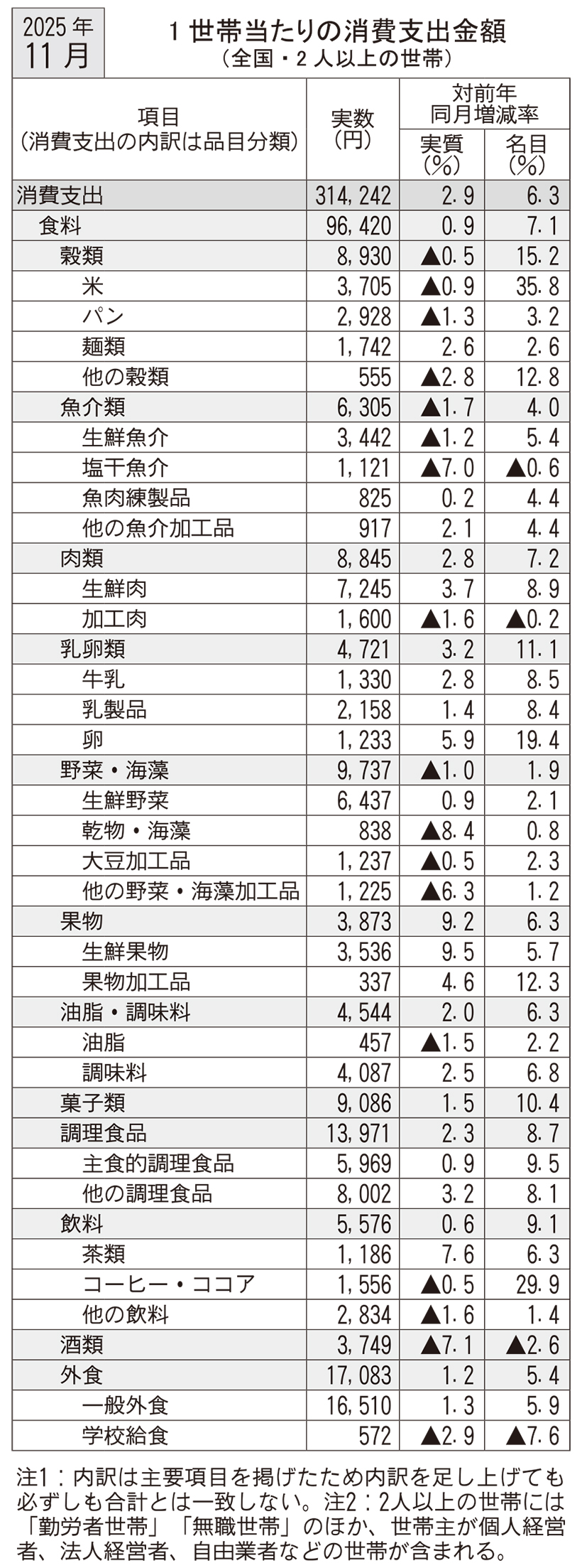 11月家計調査、食料消費支出6ヵ月ぶり増加