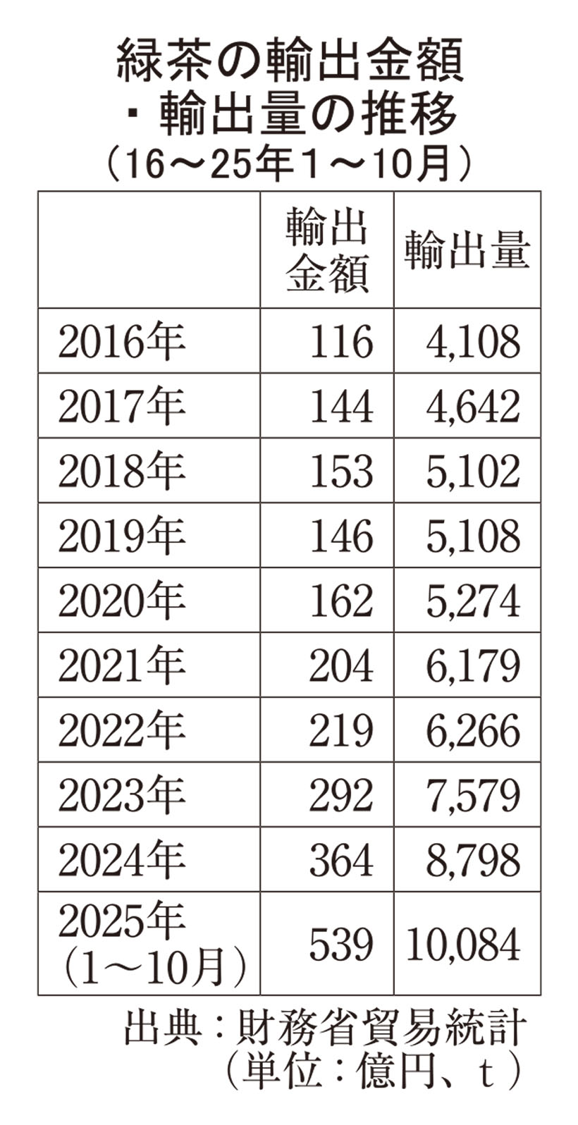 緑茶輸出、過去最高500億円超　海外抹茶人気追い風