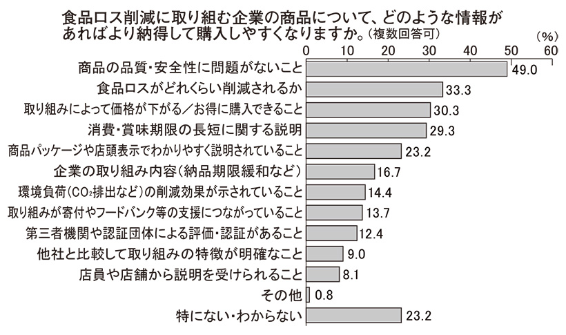 サステナビリティ　未来への胎動：浸透する食品ロス削減　善意から「判断基準」へ