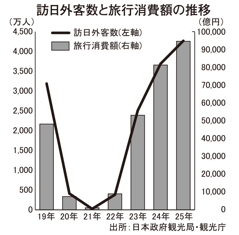 25年訪日外客数、4000万人を突破　過去最高の9.5兆円