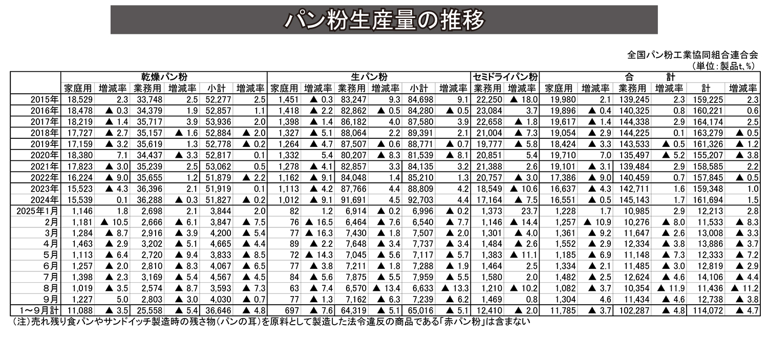 パン粉、生産量伸び悩み　米価高でフライ調理減