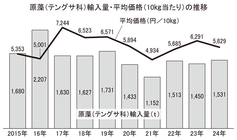 寒天特集：輸入原藻＝25年1～11月は16.6％減　平均価格11％アップ