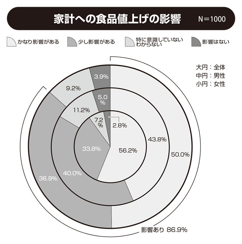 関西四国新春特集：関西生活者アンケート　1000人に聞く「食」スタイル＝値上&hellip;