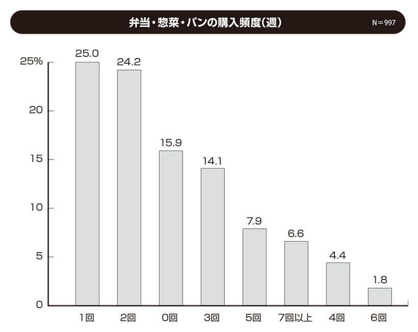 関西四国新春特集：関西生活者アンケート　1000人に聞く「食」スタイル＝惣菜