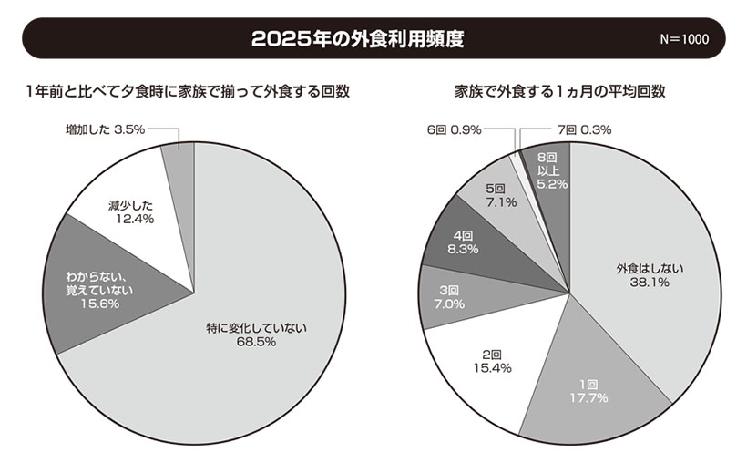関西四国新春特集：関西生活者アンケート　1000人に聞く「食」スタイル＝外食