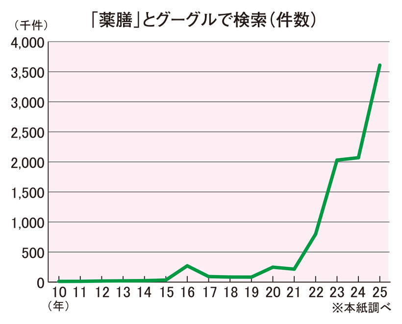 食と健康の未来像：空前の薬膳ブーム　食体験とエビデンスが必要