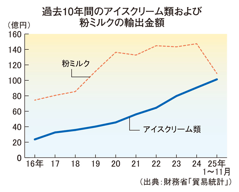 アイスクリーム、乳製品輸出の顔に　粉ミルクを猛追