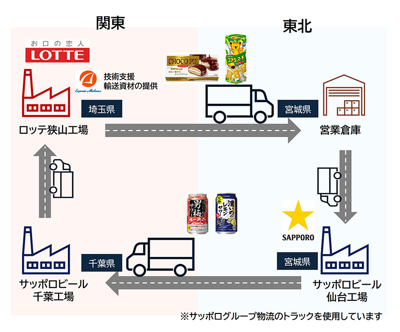 ロッテとサッポロ、冬季限定で共同輸送　実車率向上図る