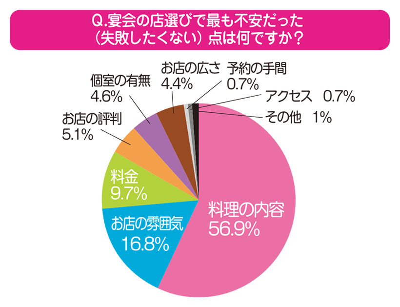 ファンくる・ゆっきーのなるほど外食データ：宴会予約の8割は「初来店」