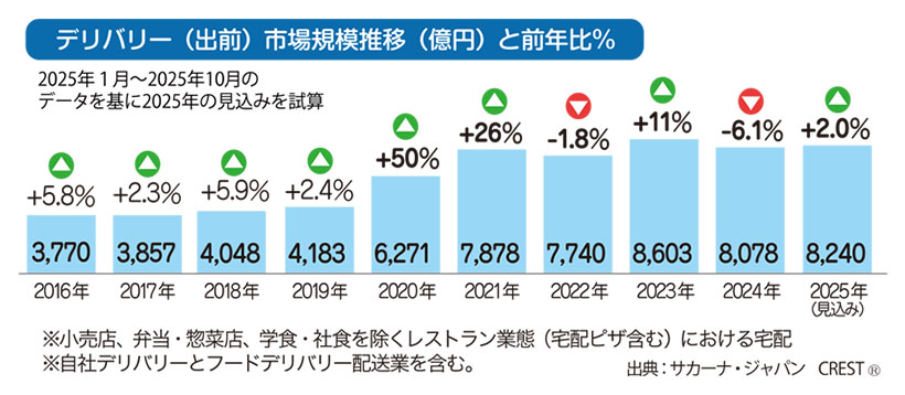 数字で読み解くフードサービストレンド：2025年のデリバリー市場規模は824&hellip;