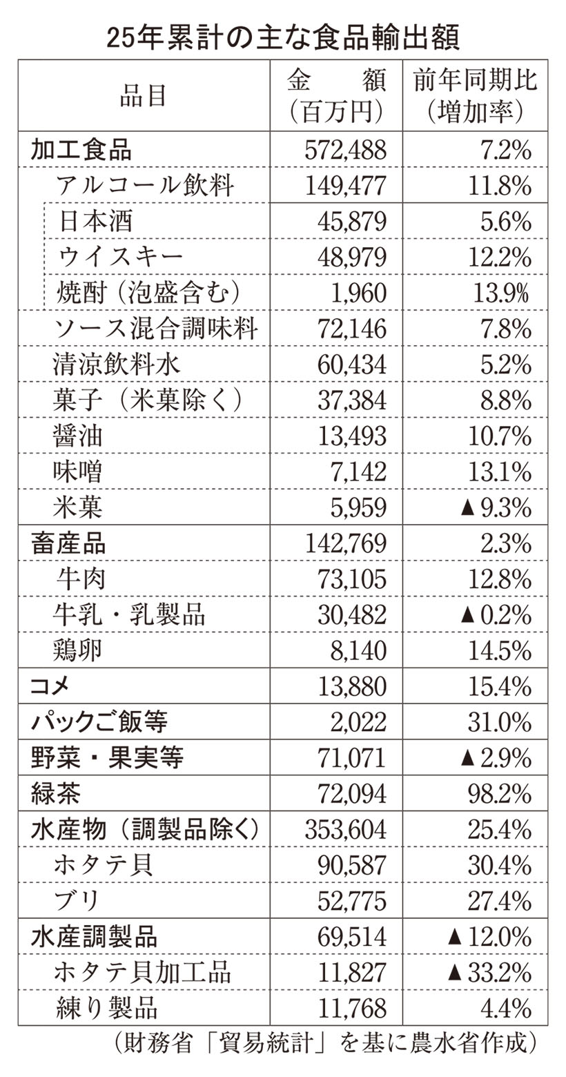 25年農林水産物・食品輸出額　13年連続最高更新　加工食品は7.2％増
