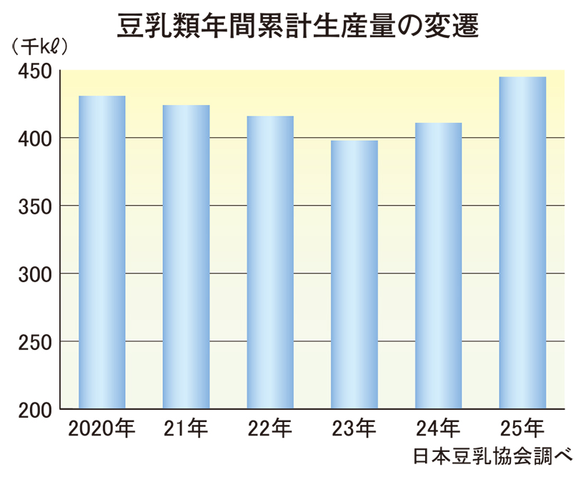 25年豆乳類生産量　過去最高の44万4552klに　8.2％増と市場拡大　日&hellip;