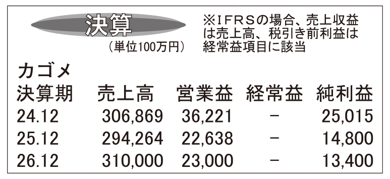 カゴメ・25年12月期　国内増収も減収減益に
