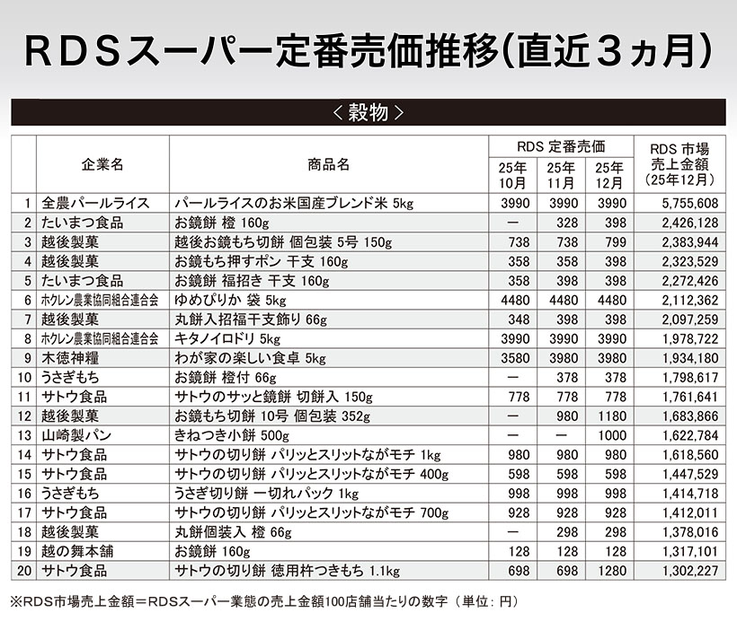 RDSスーパー定番売価推移（直近3ヵ月）