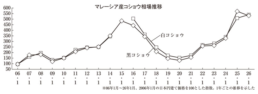 スパイス特集：原料事情＝コショウ　円安影響で最高値か　他産地化目指す動きも