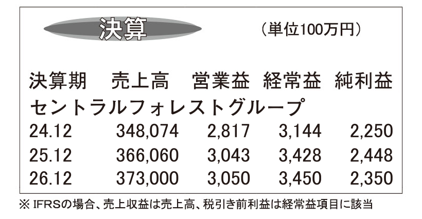 セントラルフォレストグループ・25年12月期　売上高・利益共に過去最高