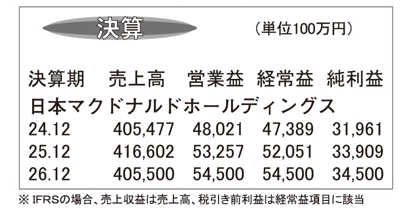 日本マクドナルドHD・25年12月期　全店売上高は過去最高更新