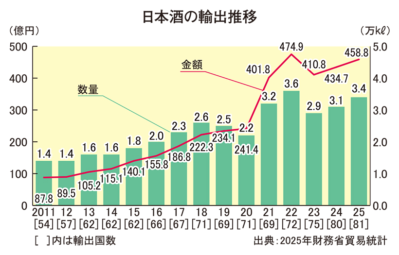 日本酒輸出額、過去最高迫る　459億円、中国と韓国けん引