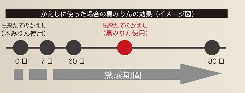 みりん類・料理酒特集：三菱商事ライフサイエンス　顧客深耕で市場確保
