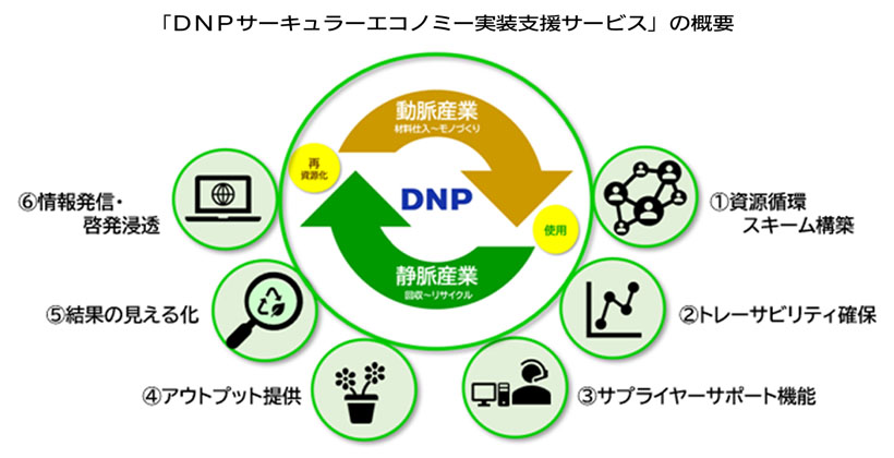 サステナビリティ　未来への胎動：大日本印刷　サーキュラーエコノミー実装支援
