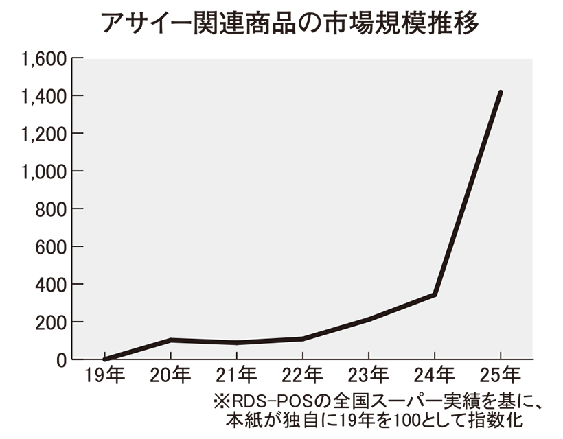 アサイー人気止まらず　今春も新商品続々