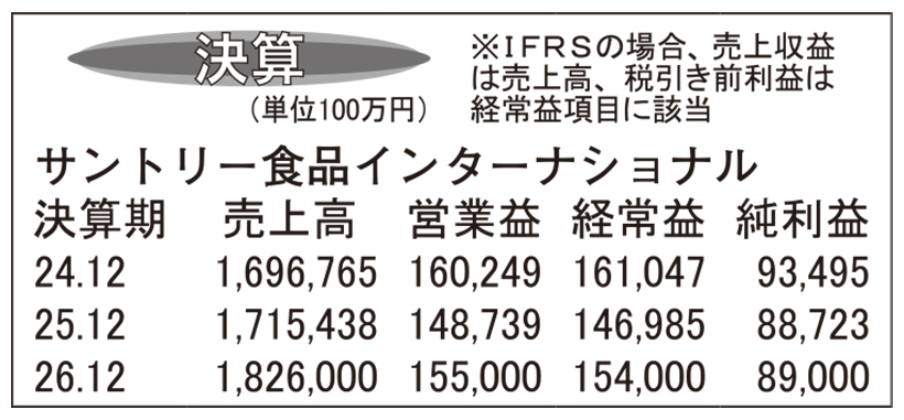 サントリー食品インターナショナル・25年12月期　増収減益で着地