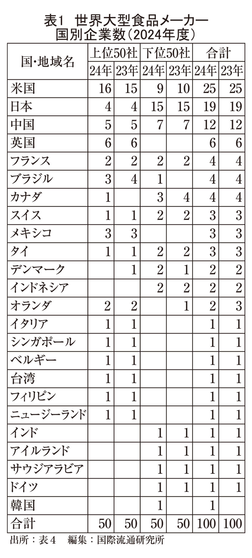 2024年度世界食品メーカー売上高ランキング100　企業数・規模ともに米国抜&hellip;