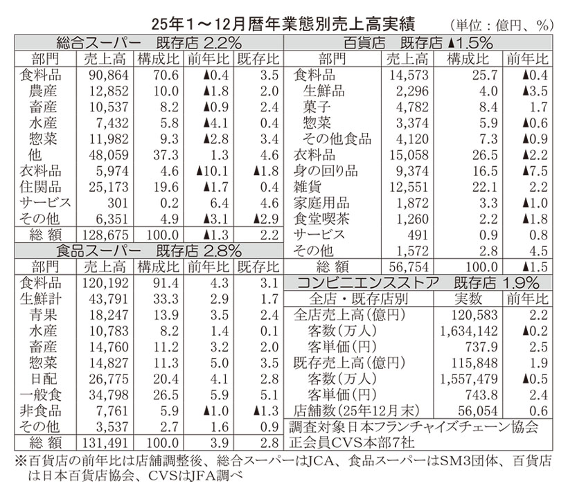 データで読み・解き・探る食の今：25年業態別販売動向　百貨店5年ぶり下落