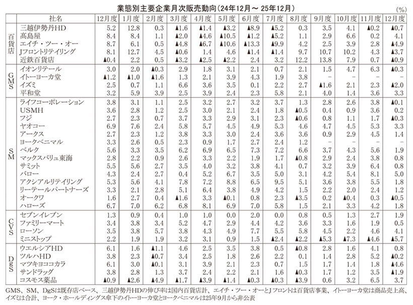 データで読み・解き・探る食の今：25年12月度販売動向