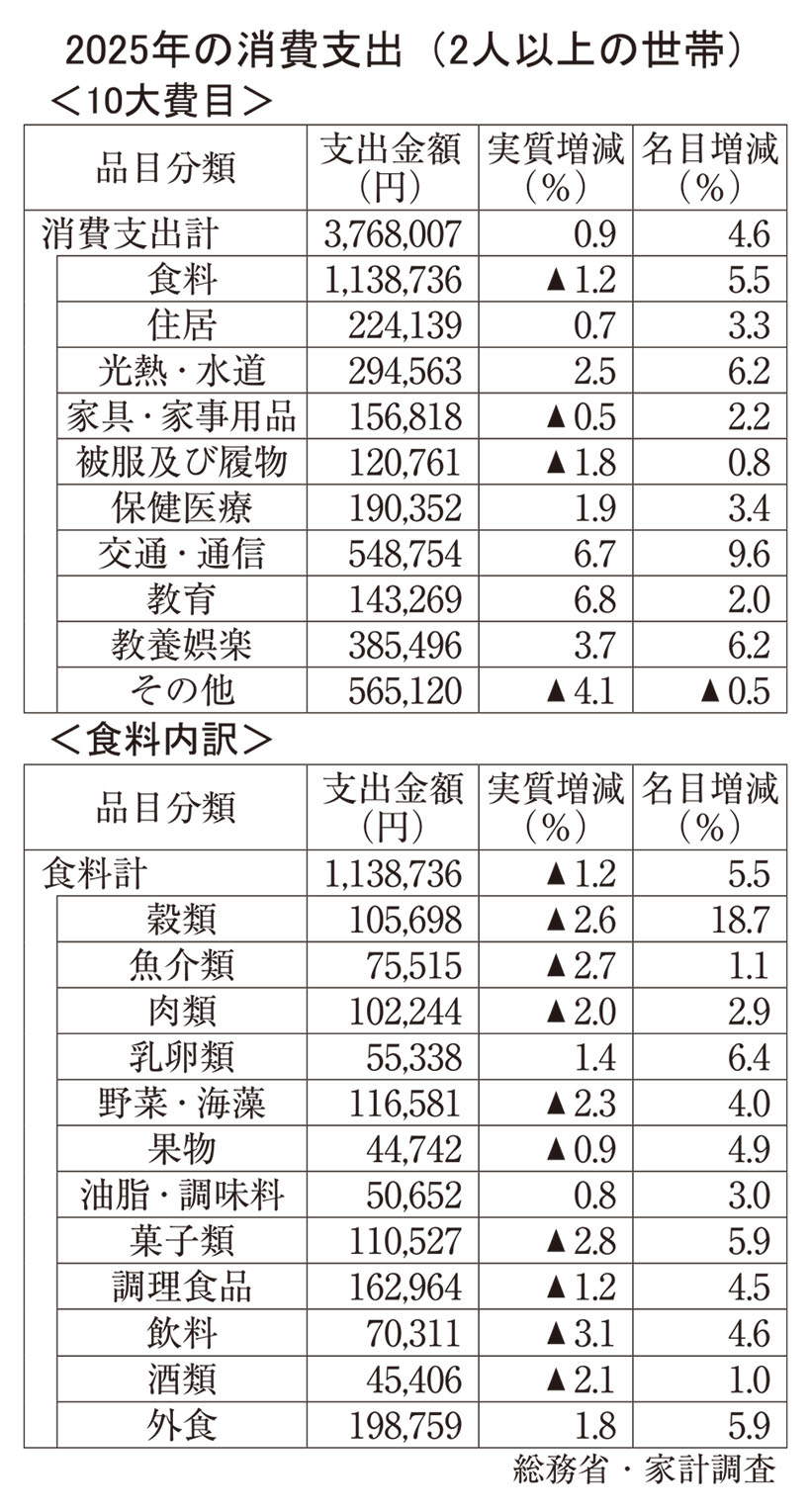 25年消費支出、食料実質1.2％減　パン・油脂など名目でも減少傾向