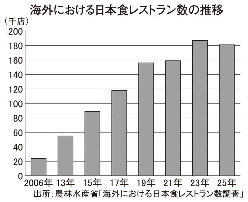 輸出入新時代～変わる需給構造に挑む：海外日本食　「質の時代」到来　淘汰と再編&hellip;