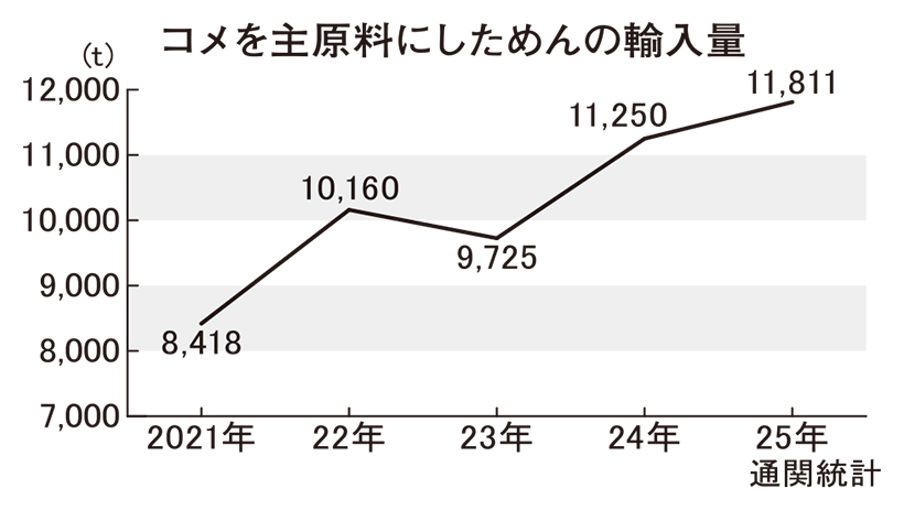 アジアの米めん輸入量、2年連続過去最高　冷凍ビーフン・フォーけん引