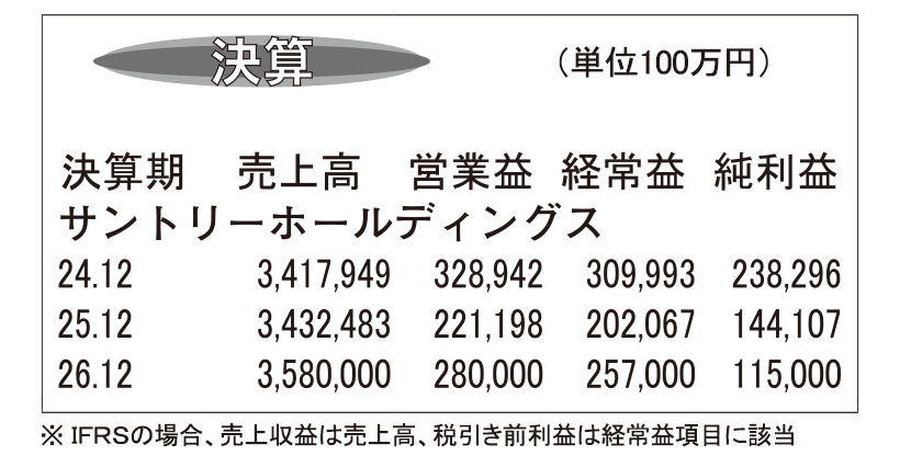 サントリーホールディングス・25年12月期　国内が堅調も米蒸留酒苦戦