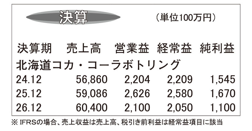 北海道コカ・コーラボトリング・25年12月期　夏場好天と価格改定で増収増益