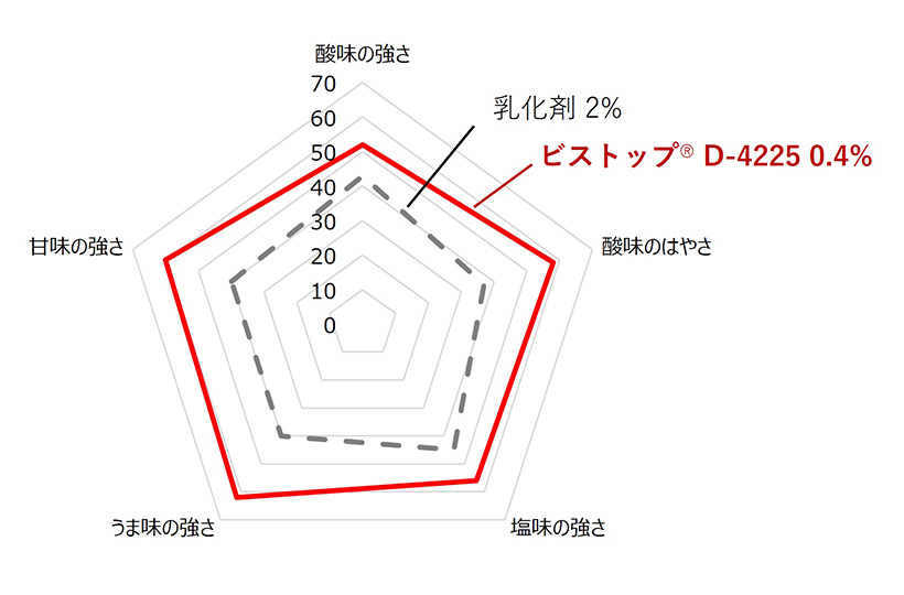 マヨネーズ・ドレッシング特集：三栄源エフ・エフ・アイ　独自技術の「PEシステ&hellip;