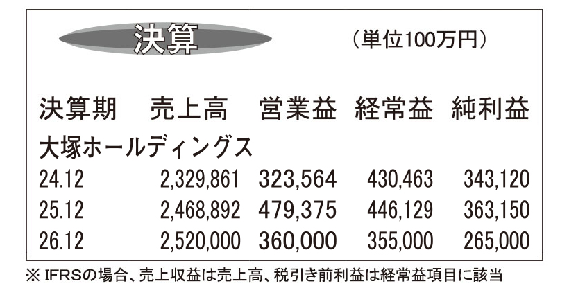 大塚ホールディングス・25年12月期　NC関連で成果増収増益着地に