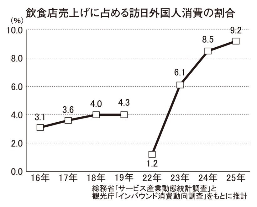 外食インバウンド比率、25年は9.2％に上昇　さらに高まる訪日客依存