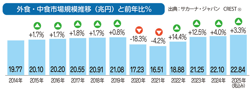 数字で読み解くフードサービストレンド：2025年の外食・中食市場規模は過去最&hellip;